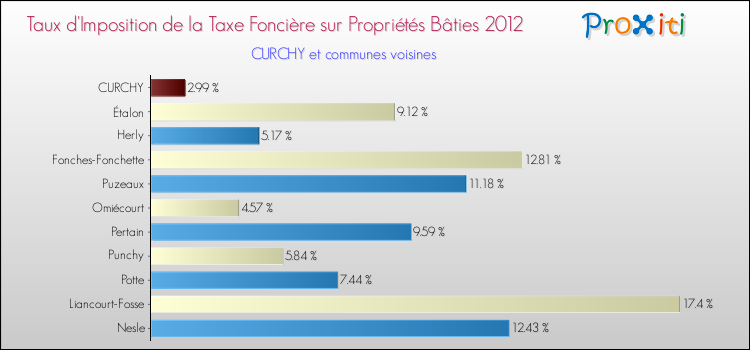 Taux d'imposition de la taxe foncière sur le bati 2012 pour CURCHY et les communes proches Comparaison des taux d'imposition de la taxe foncière sur le bati 2012 pour CURCHY et les communes voisines