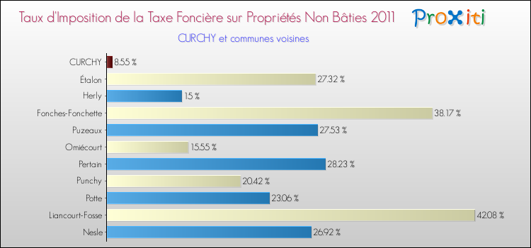 Taux d'imposition de la taxe foncière sur les immeubles et terrains non batis 2011 pour CURCHY et les communes proches Comparaison des taux d'imposition de la taxe foncière sur les immeubles et terrains non batis 2011 pour CURCHY et les communes voisines