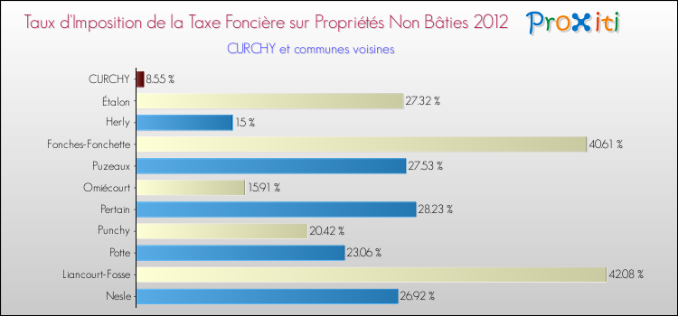 Taux d'imposition de la taxe foncière sur les immeubles et terrains non batis 2012 pour CURCHY et les communes proches Comparaison des taux d'imposition de la taxe foncière sur les immeubles et terrains non batis 2012 pour CURCHY et les communes voisines