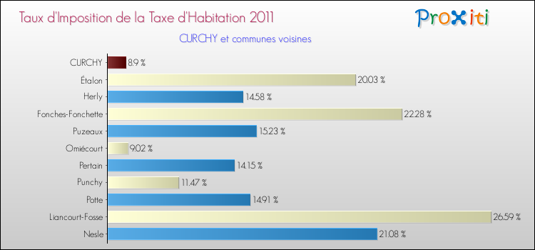Taux d'imposition de la taxe d'habitation 2011 pour CURCHY et les communes proches Comparaison des taux d'imposition de la taxe d'habitation 2011 pour CURCHY et les communes voisines