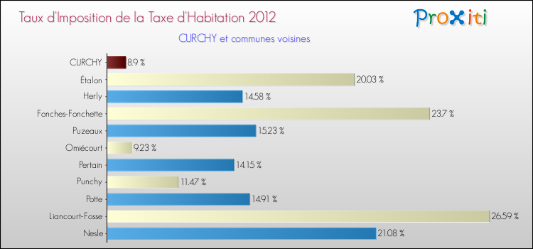 Taux d'imposition de la taxe d'habitation 2012 pour CURCHY et les communes proches Comparaison des taux d'imposition de la taxe d'habitation 2012 pour CURCHY et les communes voisines