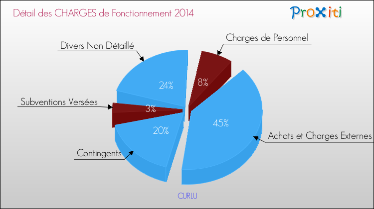 Décomposition des Charges de Fonctionnement 2014 de la commune de CURLU Charges de Fonctionnement 2014 pour la commune de CURLU