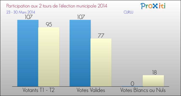 Participation comparée des 2 tours des Elections Municipales 2014 de la commune de CURLU Elections Municipales 2014 - Participation comparée des 2 tours pour la commune de CURLU