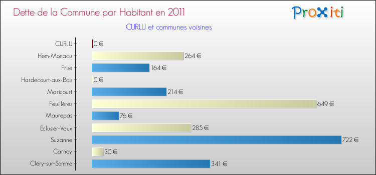 Dette par habitant de la commune en 2011 pour CURLU et les communes proches Comparaison de la dette par habitant de la commune en 2011 pour CURLU et les communes voisines