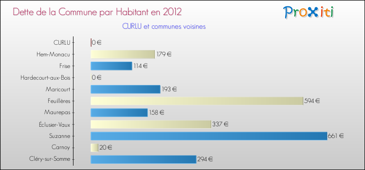 Dette par habitant de la commune en 2012 pour CURLU et les communes proches Comparaison de la dette par habitant de la commune en 2012 pour CURLU et les communes voisines