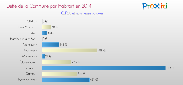 Dette par habitant de la commune en 2014 pour CURLU et les communes proches Comparaison de la dette par habitant de la commune en 2014 pour CURLU et les communes voisines
