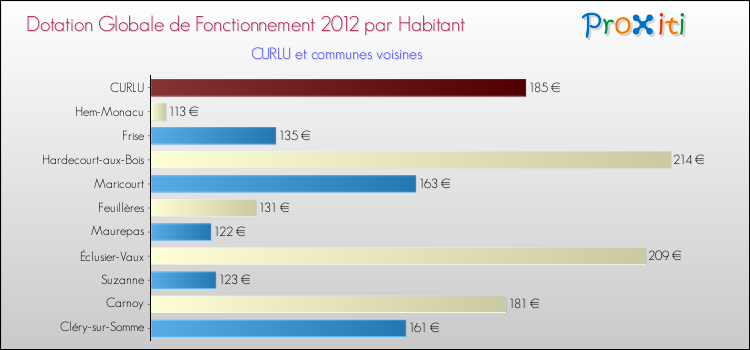 Montant des dotations globales de fonctionnement DGF par Habitant pour CURLU et les communes proches Comparaison des des dotations globales de fonctionnement DGF par habitant pour CURLU et les communes voisines