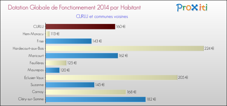 Montant des dotations globales de fonctionnement DGF par Habitant pour CURLU et les communes proches en 2014. Comparaison des des dotations globales de fonctionnement DGF par habitant pour CURLU et les communes voisines en 2014.