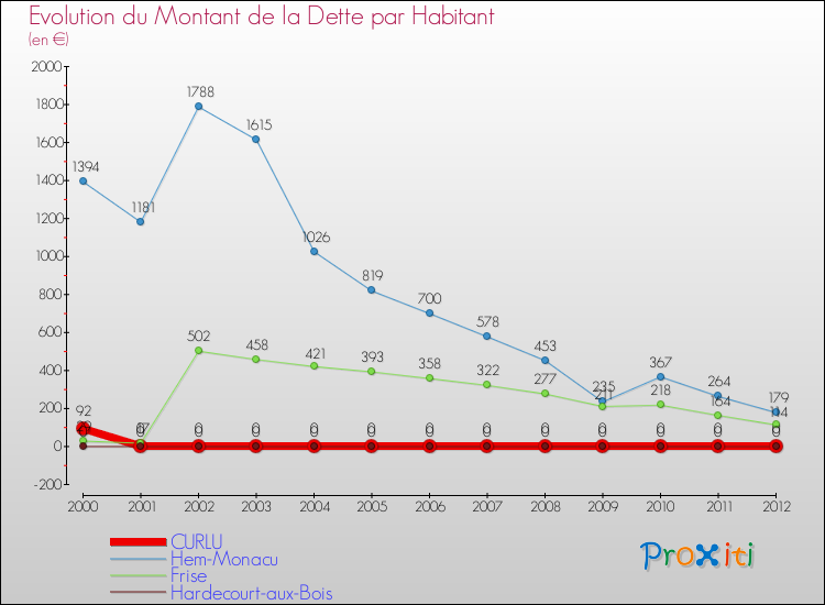 Evolution de la dette par habitant pour la commune de CURLU et les communes proches de 2000 à 2012 Comparaison de la dette par habitant pour CURLU et les communes voisines de 2000 à 2012