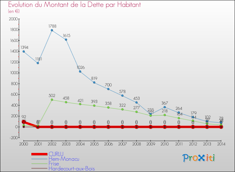 Evolution de la dette par habitant pour la commune de CURLU et les communes proches de 2000 à 2014 Comparaison de la dette par habitant pour CURLU et les communes voisines de 2000 à 2014