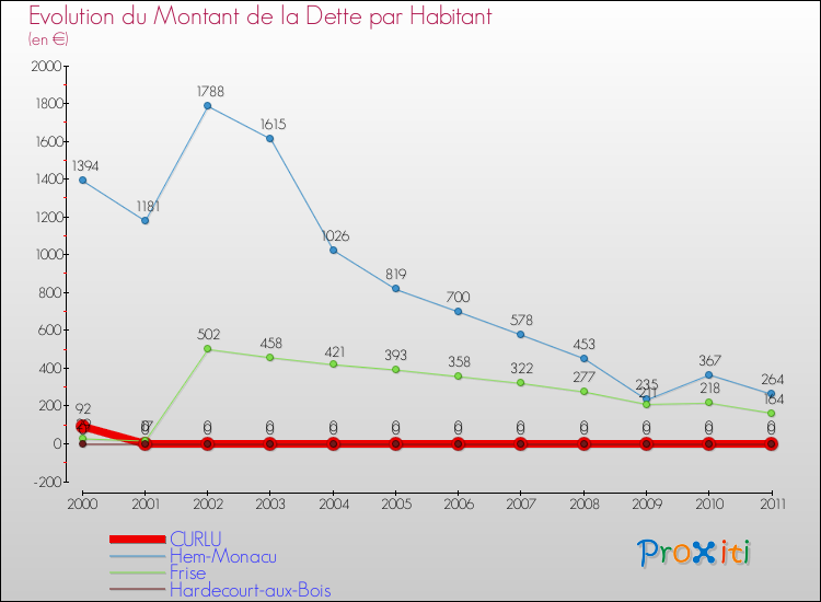 Evolution de la dette par habitant pour la commune de CURLU et les communes proches Comparaison de la dette par habitant pour CURLU et les communes voisines
