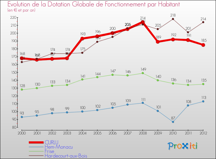 Evolution et montant de la dotation globale de fonctionnement par Habitant pour CURLU et les communes proches Comparaison des dotations globales de fonctionnement par habitant pour CURLU et les communes voisines