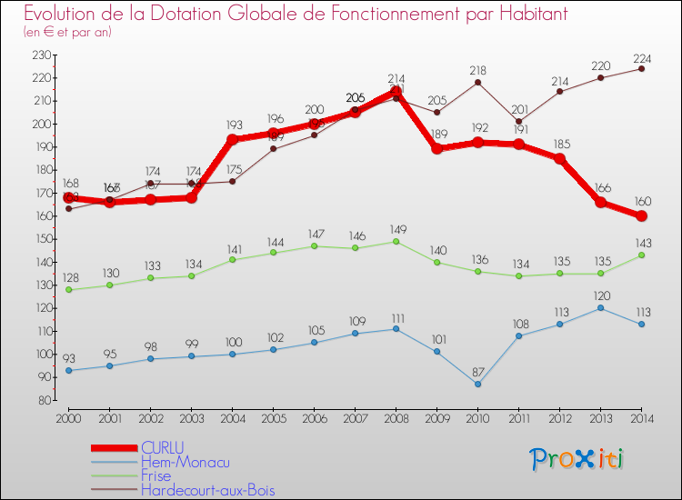 Evolution et montant de la dotation globale de fonctionnement par Habitant pour CURLU et les communes proches de 2000 à 2014. Comparaison des dotations globales de fonctionnement par habitant pour CURLU et les communes voisines de 2000 à 2014.