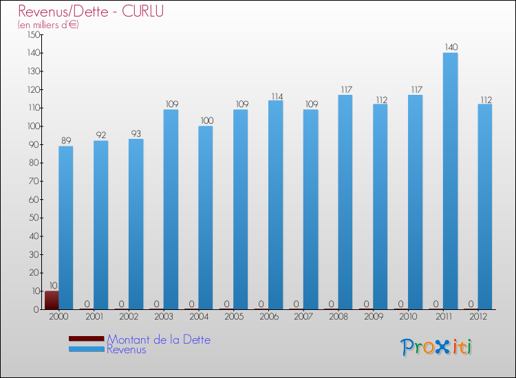 Evolution comparée de la dette et des revenus pour la commune de CURLU de 2000 à 2012 Comparaison de la dette et des revenus pour CURLU de 2000 à 2012