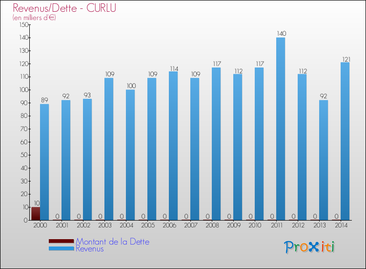 Evolution comparée de la dette et des revenus pour la commune de CURLU de 2000 à 2014 Comparaison de la dette et des revenus pour CURLU de 2000 à 2014