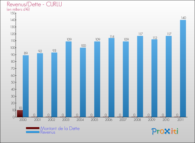 Evolution comparée de la dette et des revenus pour la commune de CURLU de 2000 à 2011 Comparaison de la dette et des revenus pour CURLU de 2000 à 2011