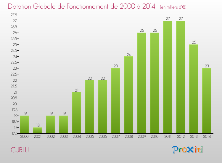 Evolution du montant de la Dotation Globale de Fonctionnement pour la commune de CURLU de 2000 à 2014 Evolution du montant de la Dotation Globale de Fonctionnement pour CURLU de 2000 à 2014