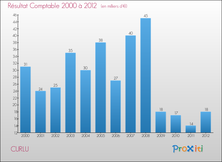 Evolution du résultat comptable pour la commune de CURLU de 2000 à 2012 Evolution du résultat comptable pour CURLU de 2000 à 2012
