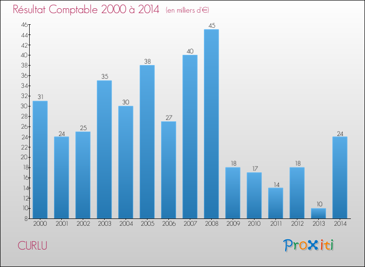 Evolution du résultat comptable pour la commune de CURLU de 2000 à 2014 Evolution du résultat comptable pour CURLU de 2000 à 2014