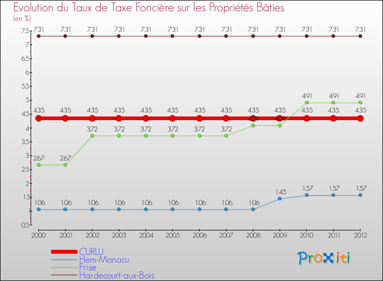 Evolution du taux de la taxe foncière sur le bati pour CURLU et les communes proches de 2000 à 2012 Comparaison des taux de taxe foncière sur le bati pour CURLU et les communes voisines de 2000 à 2012