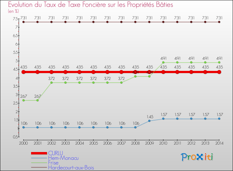 Evolution du taux de la taxe foncière sur le bati pour CURLU et les communes proches de 2000 à 2014 Comparaison des taux de taxe foncière sur le bati pour CURLU et les communes voisines de 2000 à 2014