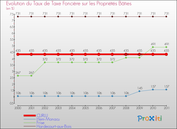 Evolution du taux de la taxe foncière sur le bati pour CURLU et les communes proches Comparaison des taux de taxe foncière sur le bati pour CURLU et les communes voisines