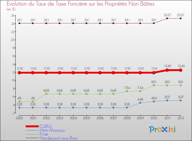 Evolution du taux de la taxe foncière sur les immeubles et terrains non batis pour CURLU et les communes proches de 2000 à 2012 Comparaison des taux de la taxe foncière sur les immeubles et terrains non batis pour CURLU et les communes voisines de 2000 à 2012