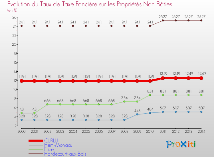 Evolution du taux de la taxe foncière sur les immeubles et terrains non batis pour CURLU et les communes proches de 2000 à 2014 Comparaison des taux de la taxe foncière sur les immeubles et terrains non batis pour CURLU et les communes voisines de 2000 à 2014