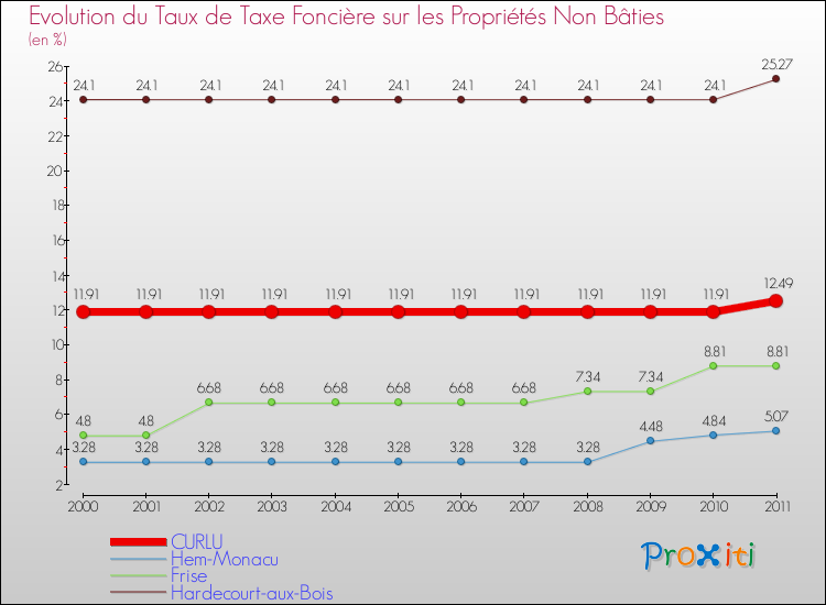 Evolution du taux de la taxe foncière sur les immeubles et terrains non batis pour CURLU et les communes proches Comparaison des taux de la taxe foncière sur les immeubles et terrains non batis pour CURLU et les communes voisines