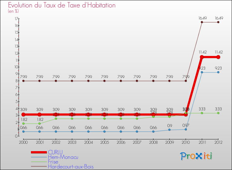 Evolution du taux de la taxe d'habitation pour CURLU et les communes proches Comparaison des taux de la taxe d'habitation pour CURLU et les communes voisines
