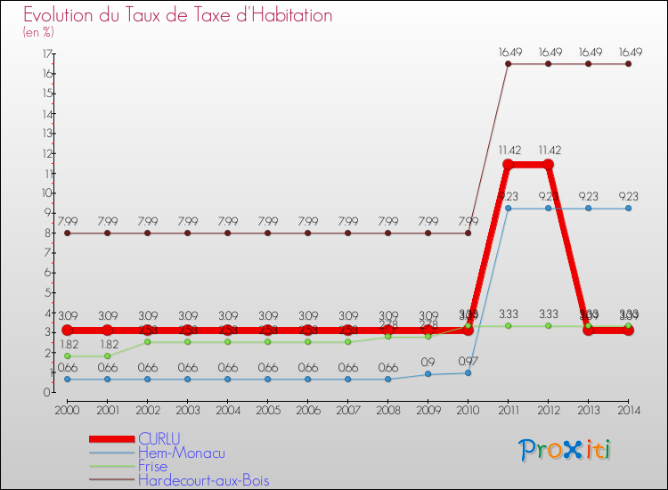 Evolution du taux de la taxe d'habitation pour CURLU et les communes proches de 2000 à 2014 Comparaison des taux de la taxe d'habitation pour CURLU et les communes voisines de 2000 à 2014