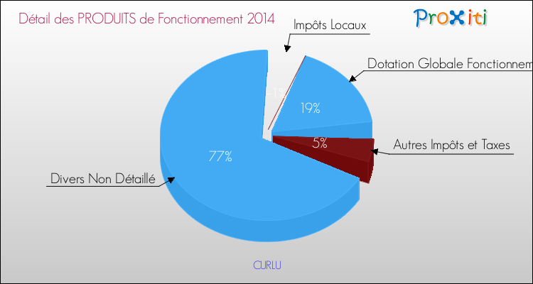 Décomposition du Budget de Fonctionnement 2014 de la commune de CURLU Budget de Fonctionnement 2014 pour la commune de CURLU