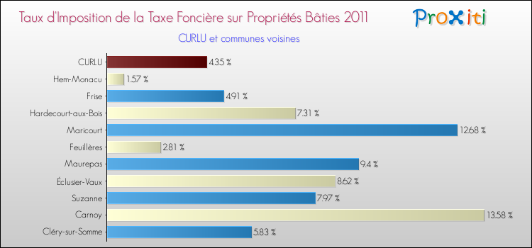 Taux d'imposition de la taxe foncière sur le bati 2011 pour CURLU et les communes proches Comparaison des taux d'imposition de la taxe foncière sur le bati 2011 pour CURLU et les communes voisines