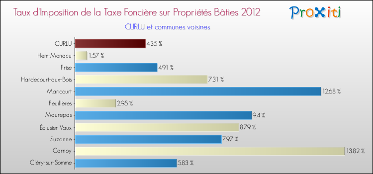 Taux d'imposition de la taxe foncière sur le bati 2012 pour CURLU et les communes proches Comparaison des taux d'imposition de la taxe foncière sur le bati 2012 pour CURLU et les communes voisines