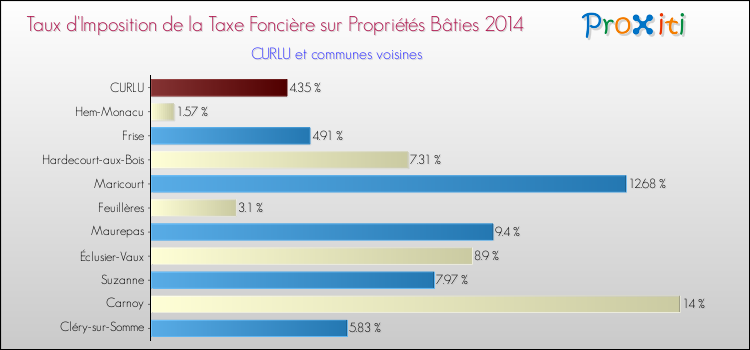 Taux d'imposition de la taxe foncière sur le bati 2014 pour CURLU et les communes proches Comparaison des taux d'imposition de la taxe foncière sur le bati 2014 pour CURLU et les communes voisines