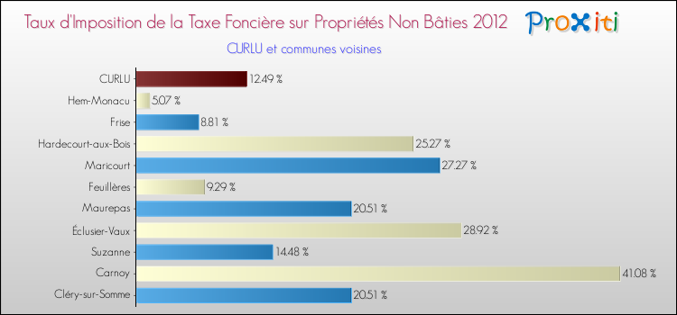 Taux d'imposition de la taxe foncière sur les immeubles et terrains non batis 2012 pour CURLU et les communes proches Comparaison des taux d'imposition de la taxe foncière sur les immeubles et terrains non batis 2012 pour CURLU et les communes voisines