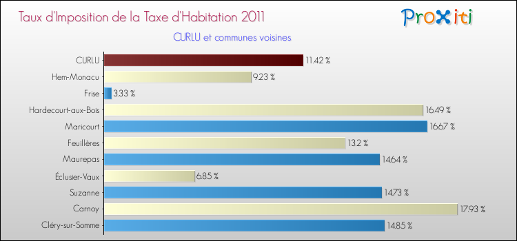 Taux d'imposition de la taxe d'habitation 2011 pour CURLU et les communes proches Comparaison des taux d'imposition de la taxe d'habitation 2011 pour CURLU et les communes voisines