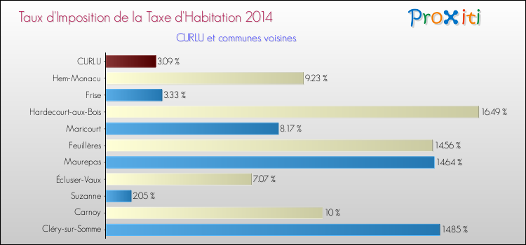 Taux d'imposition de la taxe d'habitation 2014 pour CURLU et les communes proches Comparaison des taux d'imposition de la taxe d'habitation 2014 pour CURLU et les communes voisines