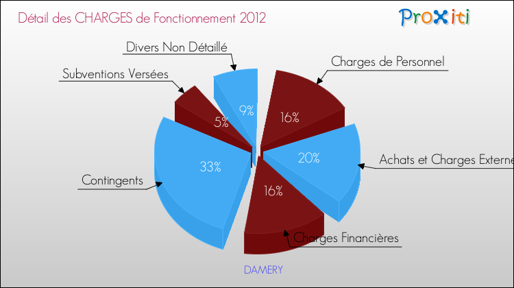 Décomposition des Charges de Fonctionnement 2012 de la commune de DAMERY Charges de Fonctionnement 2012 pour la commune de DAMERY