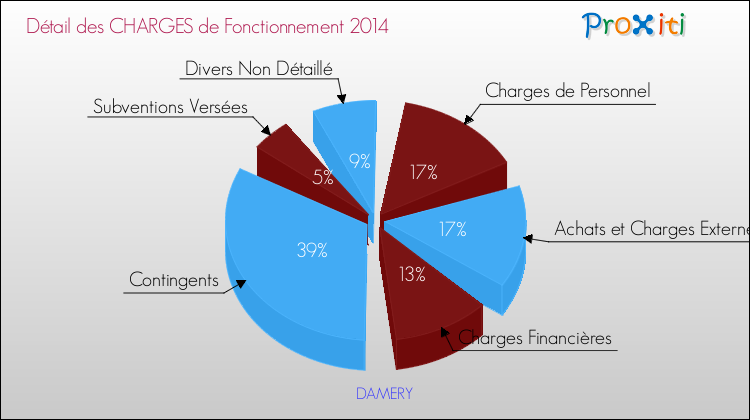 Décomposition des Charges de Fonctionnement 2014 de la commune de DAMERY Charges de Fonctionnement 2014 pour la commune de DAMERY