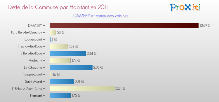 Dette par habitant de la commune en 2011 pour DAMERY et les communes proches Comparaison de la dette par habitant de la commune en 2011 pour DAMERY et les communes voisines
