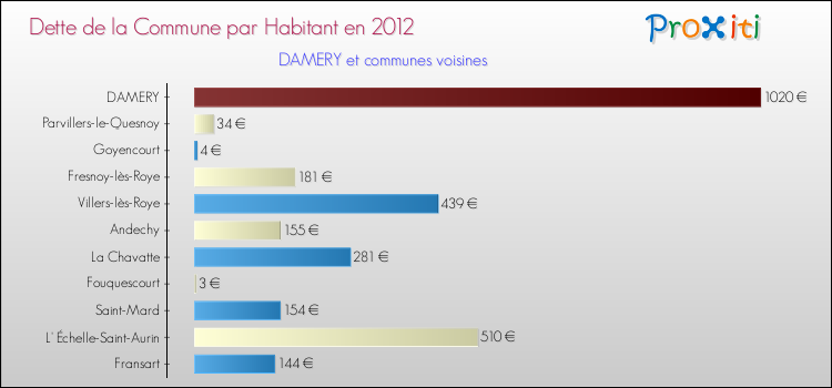 Dette par habitant de la commune en 2012 pour DAMERY et les communes proches Comparaison de la dette par habitant de la commune en 2012 pour DAMERY et les communes voisines
