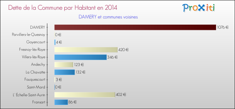 Dette par habitant de la commune en 2014 pour DAMERY et les communes proches Comparaison de la dette par habitant de la commune en 2014 pour DAMERY et les communes voisines