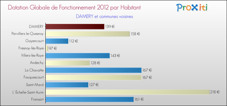 Montant des dotations globales de fonctionnement DGF par Habitant pour DAMERY et les communes proches Comparaison des des dotations globales de fonctionnement DGF par habitant pour DAMERY et les communes voisines