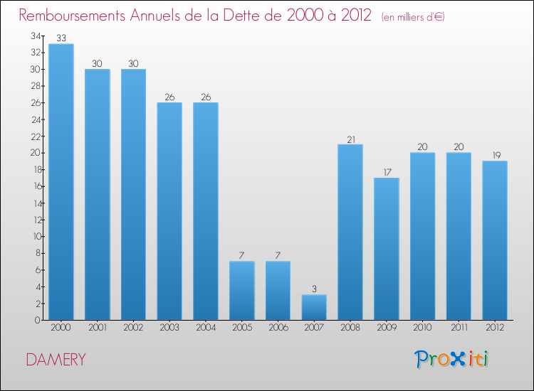 Evolution de l'annuité de la dette pour la commune de DAMERY de 2000 à 2012 Annuités de la dette pour DAMERY de 2000 à 2012