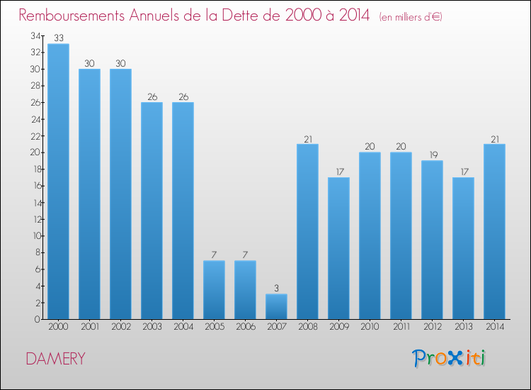 Evolution de l'annuité de la dette pour la commune de DAMERY de 2000 à 2014 Annuités de la dette pour DAMERY de 2000 à 2014
