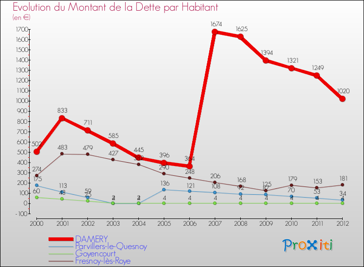 Evolution de la dette par habitant pour la commune de DAMERY et les communes proches de 2000 à 2012 Comparaison de la dette par habitant pour DAMERY et les communes voisines de 2000 à 2012