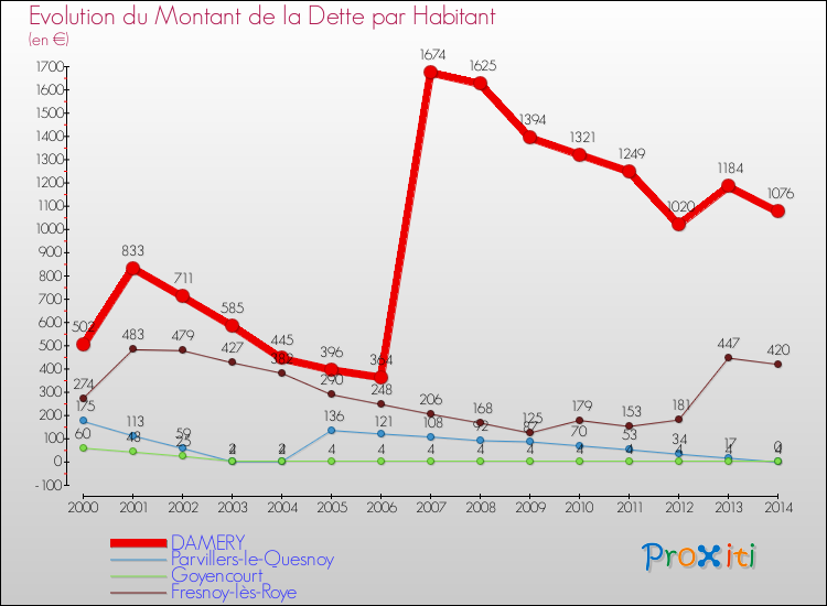Evolution de la dette par habitant pour la commune de DAMERY et les communes proches de 2000 à 2014 Comparaison de la dette par habitant pour DAMERY et les communes voisines de 2000 à 2014