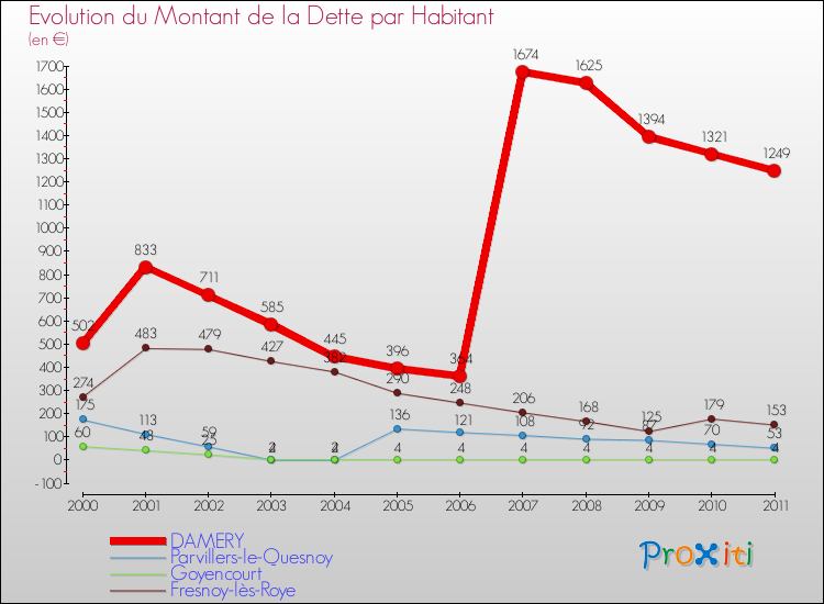 Evolution de la dette par habitant pour la commune de DAMERY et les communes proches Comparaison de la dette par habitant pour DAMERY et les communes voisines