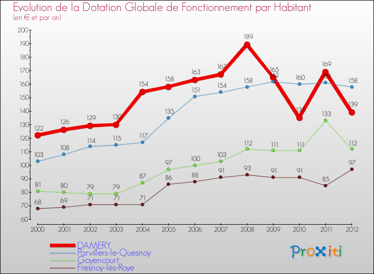 Evolution et montant de la dotation globale de fonctionnement par Habitant pour DAMERY et les communes proches Comparaison des dotations globales de fonctionnement par habitant pour DAMERY et les communes voisines